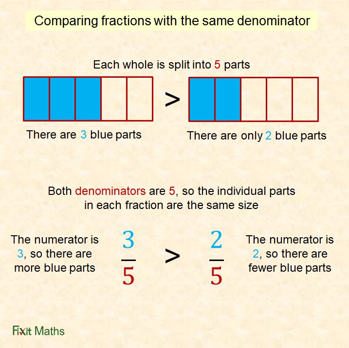 As both fractions have the same denominator, the whole has been split into the same number of parts each time and the parts are therefore the same size. We can determine the larger fraction by looking at the numerators to see which is larger, indicating that there are more of the parts.