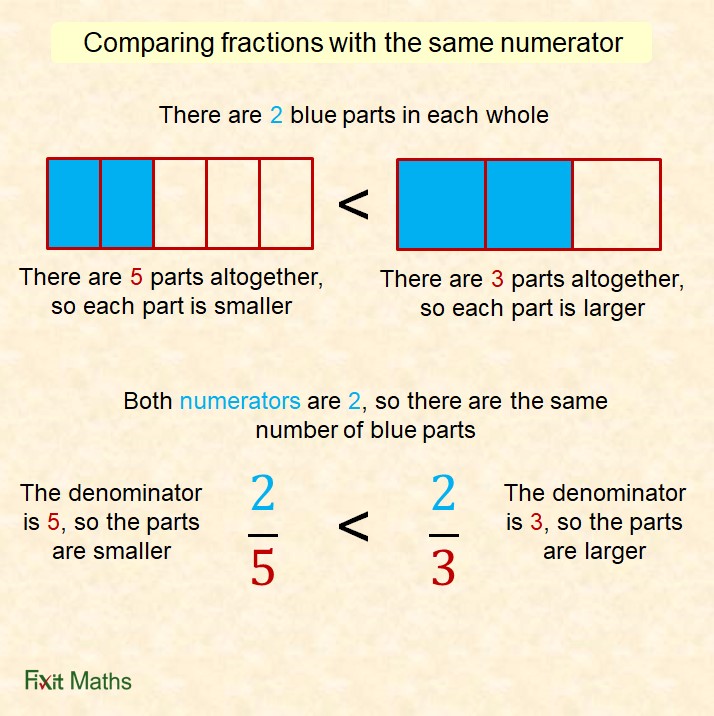 As the numerators are the same, we are looking at the same number of parts, so we must look at the denominators to see which parts are larger. In the fraction with the larger denominator, the whole has been split up into more parts, so each part will be smaller. The fraction with the smaller denominator shows that the whole has been split up into fewer parts, so they will be larger. So the smaller denominator indicates the larger fraction