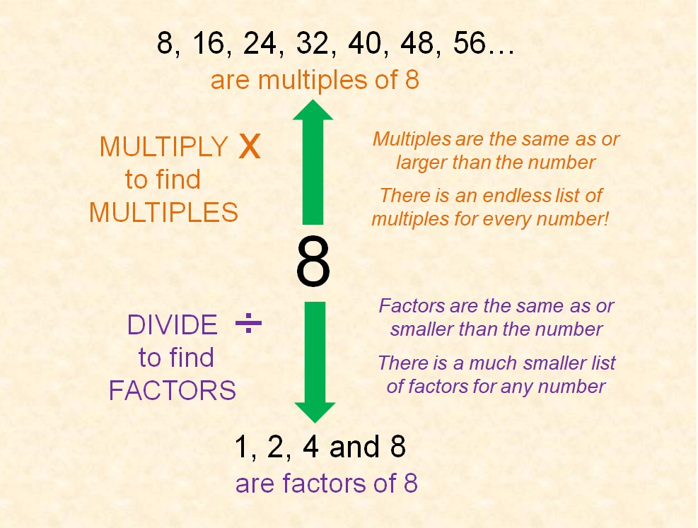 Multiples and factors