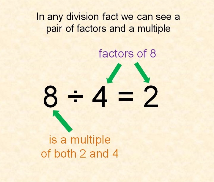 Multiples and factors